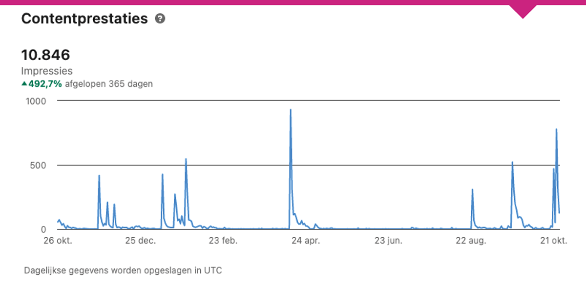 statistieken linkedIn profiel